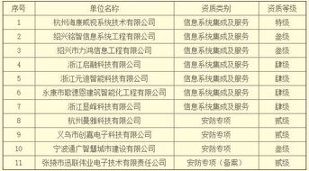 關(guān)于公布2018年6月獲得浙江省信息系統(tǒng)集成及服務(wù)資質(zhì)企業(yè)名單的通知